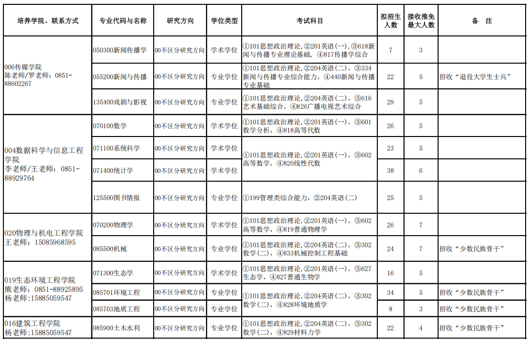 贵州民族大学2026年硕士研究生招生专业目录