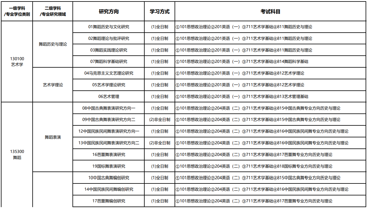 北京舞蹈学院2026年全国硕士研究生招生考试专业目录