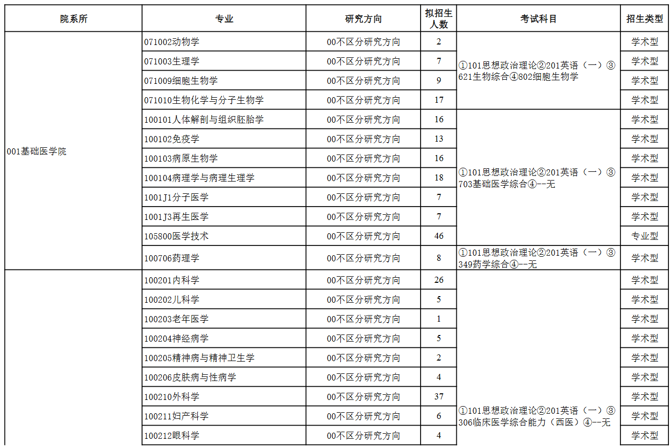 贵州医科大学2026年硕士研究生招生专业目录