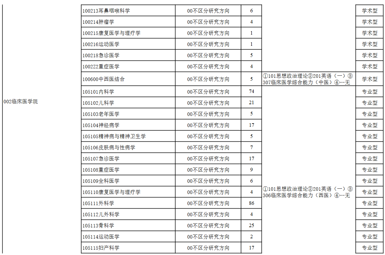 贵州医科大学2026年硕士研究生招生专业目录