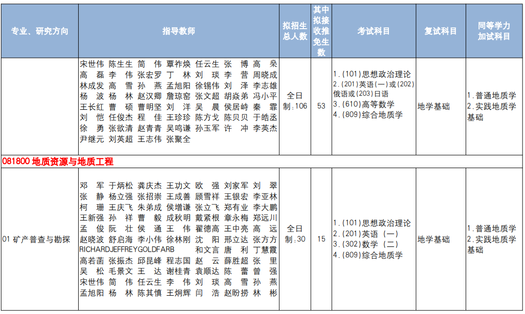 中国地质大学(北京)2026年硕士研究生招生目录