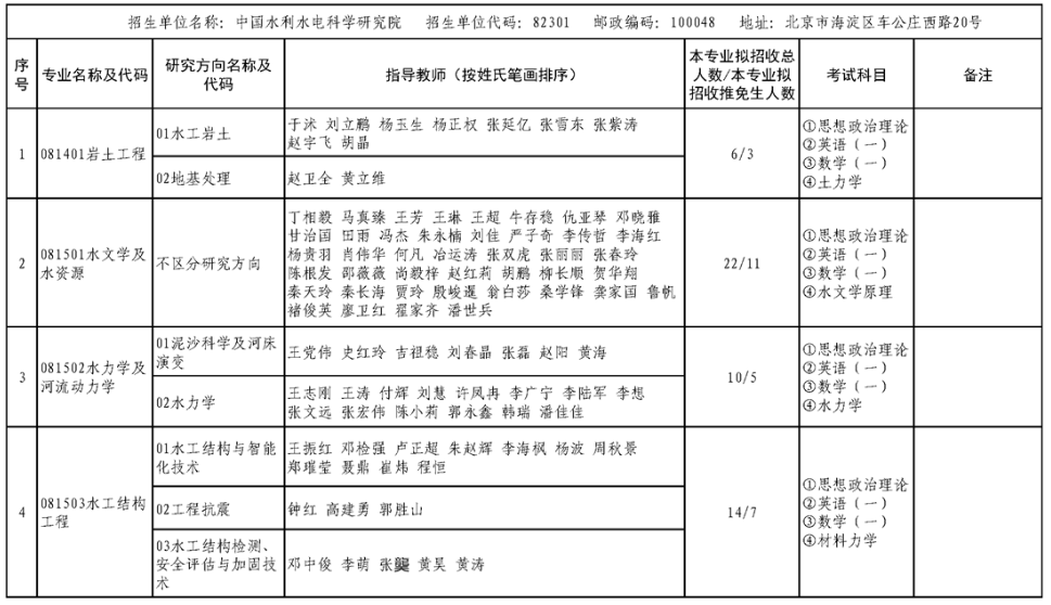 中国水利水电科学研究院2026年硕士研究生招生专业目录