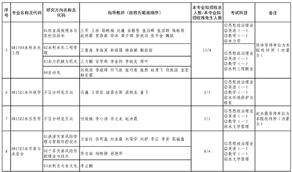 中国水利水电科学研究院2026年硕士研究生招生专业目录