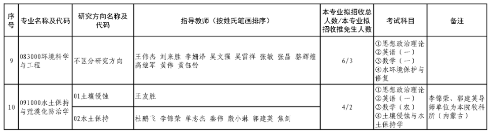 中国水利水电科学研究院2026年硕士研究生招生专业目录