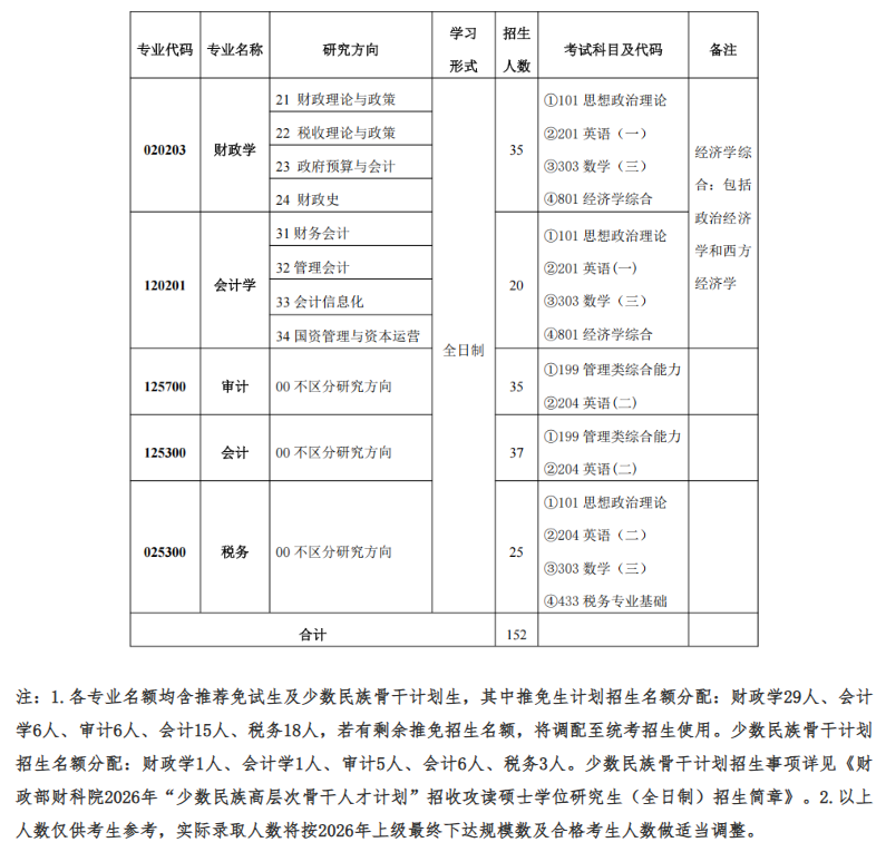 财政部中国财政科学研究院2026年硕士学位研究生招生专业目录