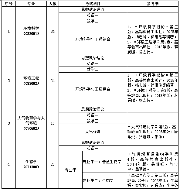 中国环境科学研究院2026年学术学位硕士研究生招生计划及报考专业信息