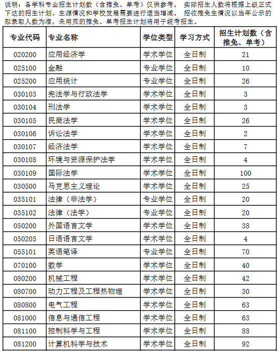 上海海事大学2026年硕士研究生各学科专业招生计划