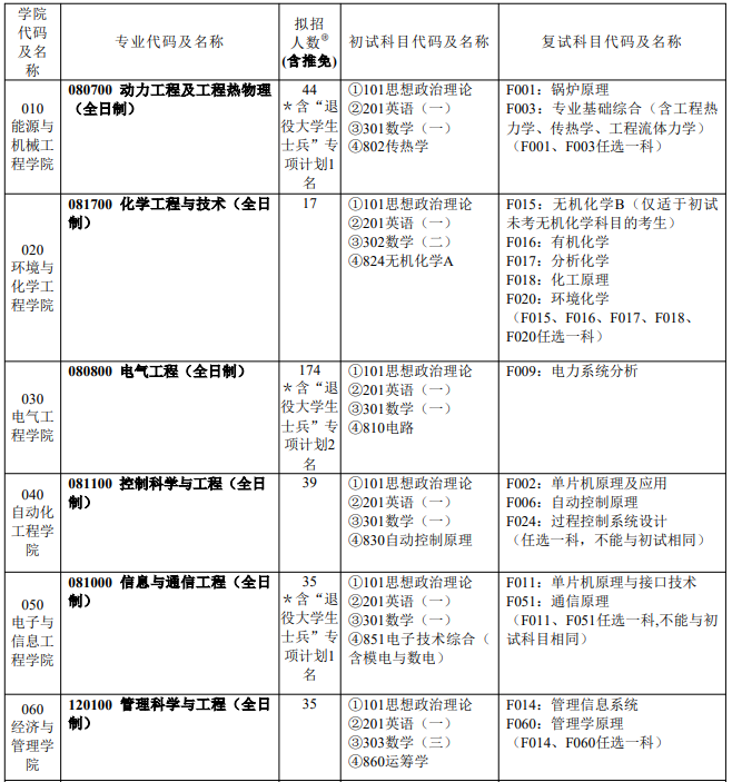 上海电力大学2026年招收攻读硕士学位研究生(学术型)招生专业目录