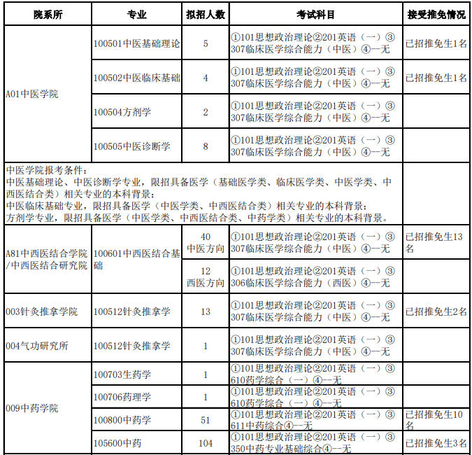 上海中医药大学2026年招收硕士学位研究生专业目录