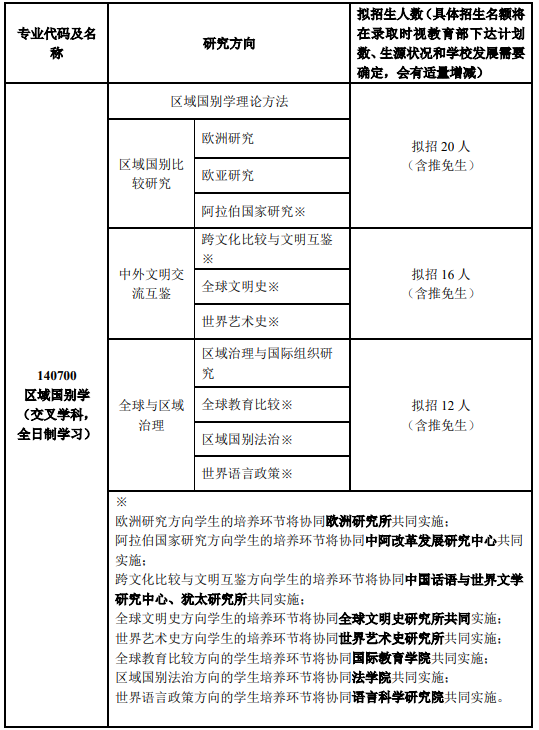 上海外国语大学2026年攻读硕士学位研究生招生专业目录