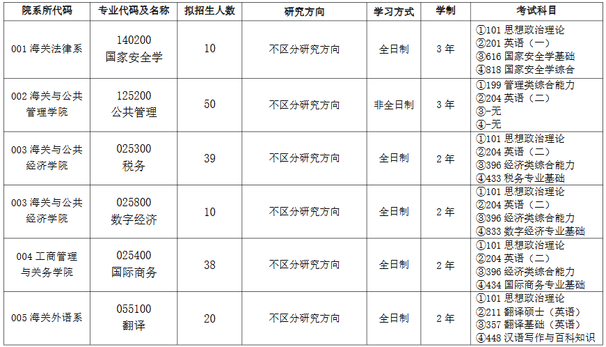上海海关学院2026年硕士研究生招生专业目录