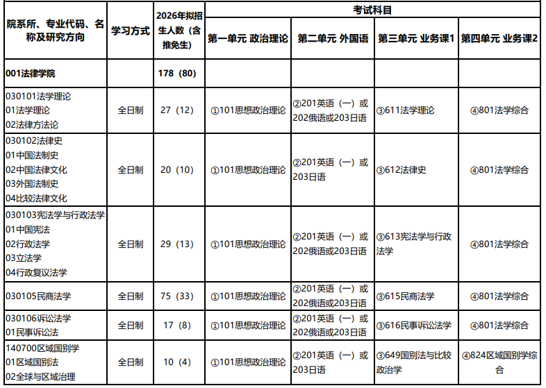 华东政法大学2026年招收攻读硕士学位研究生专业目录