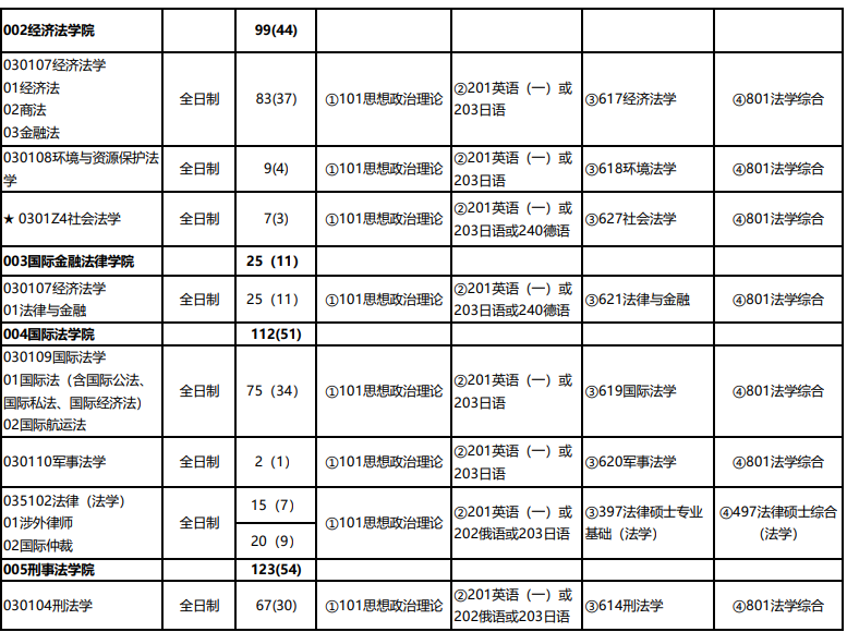 华东政法大学2026年招收攻读硕士学位研究生专业目录