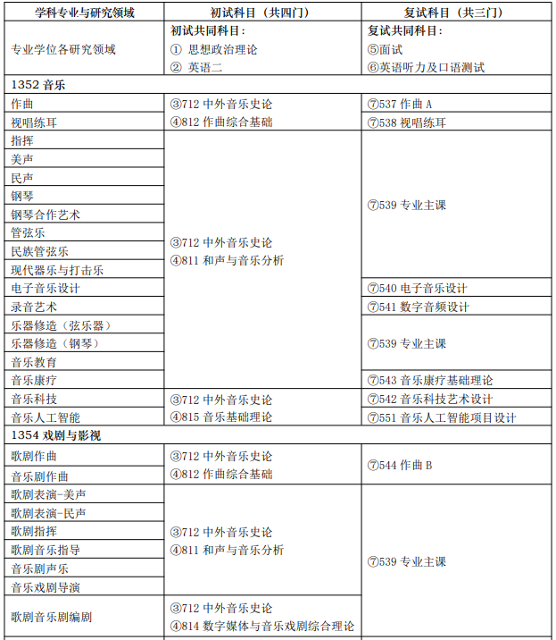 上海音乐学院2026年学术学位硕士研究生各专业方向初、复试科目