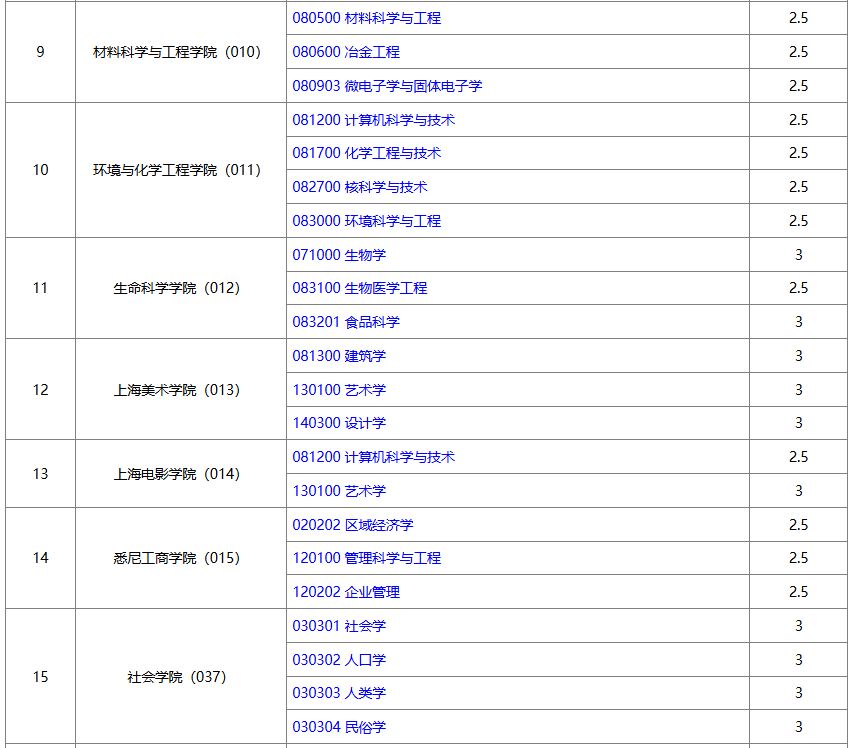 上海大学2026年硕士研究生招生目录