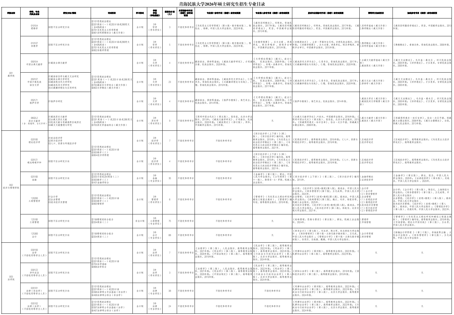 青海民族大学2026年硕士研究生招生专业目录