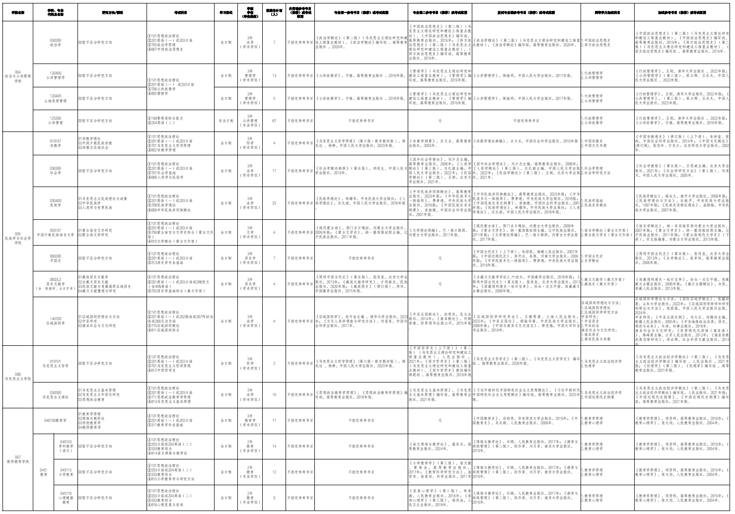 青海民族大学2026年硕士研究生招生专业目录