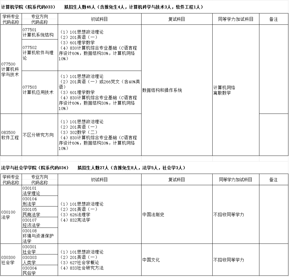 青海师范大学2026年硕士研究生(学术学位)专业目录