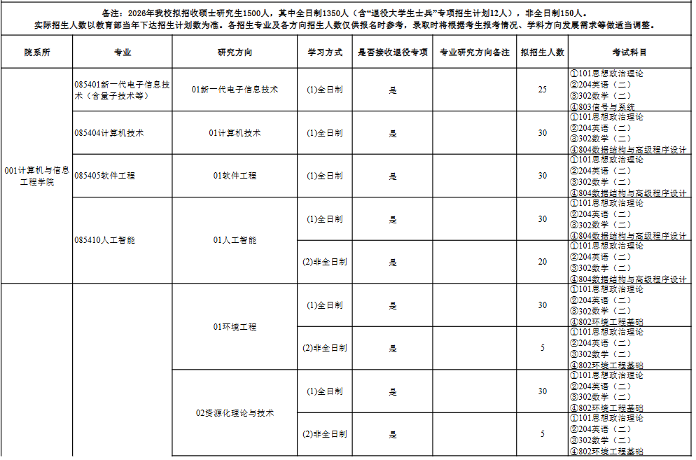上海第二工业大学2026年硕士研究生招生专业目录