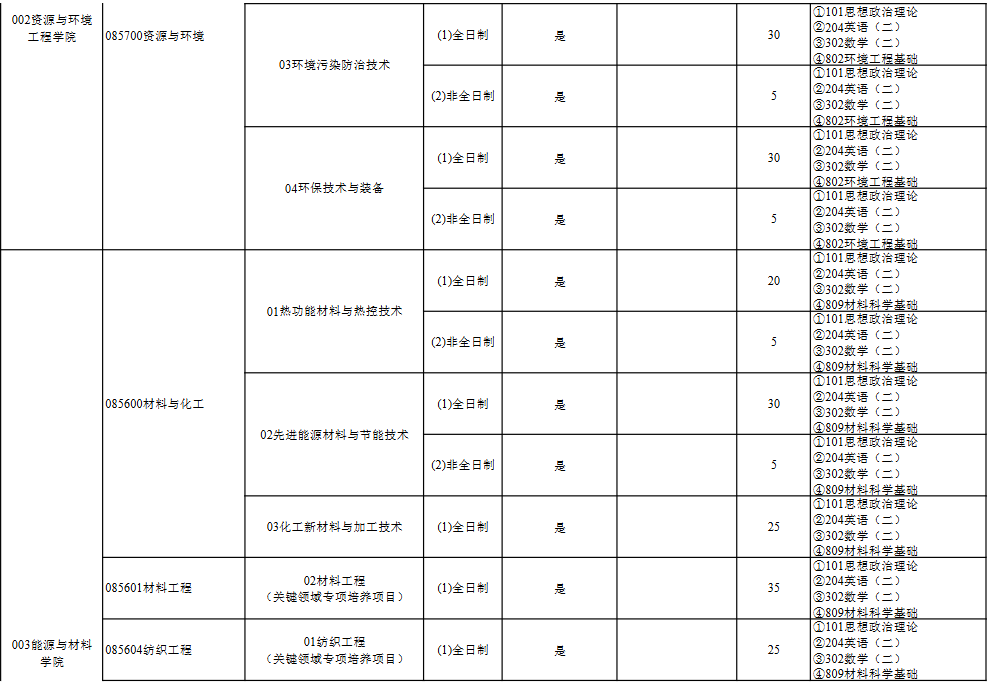 上海第二工业大学2026年硕士研究生招生专业目录