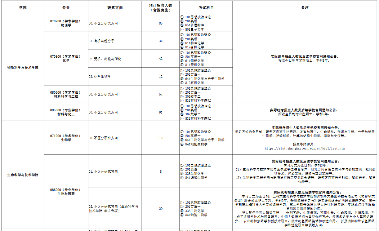 上海科技大学2026年硕士招生专业目录