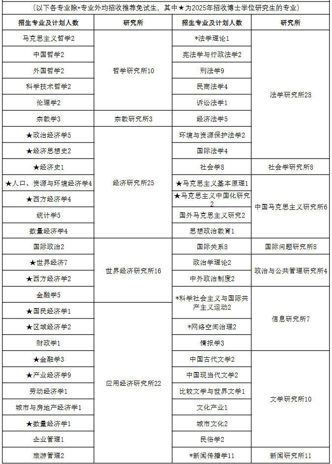 上海社会科学院2026年硕士研究生招生专业目录