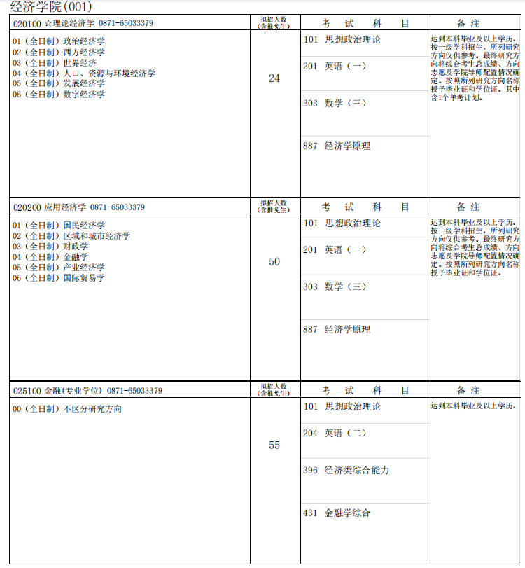 云南大学2026年硕士研究生招生专业目录