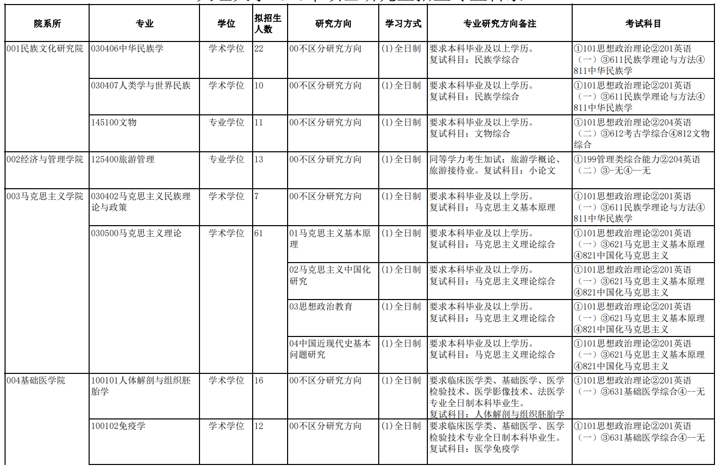 大理大学2026年硕士研究生招生专业目录