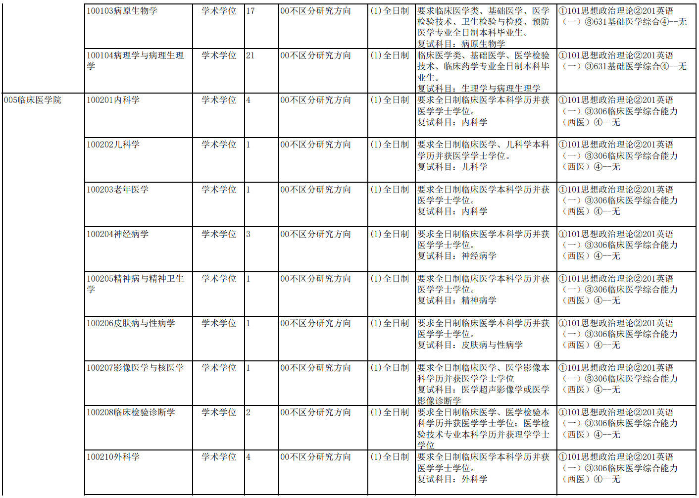 大理大学2026年硕士研究生招生专业目录