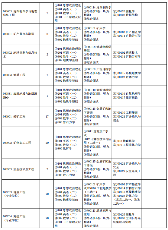 昆明理工大学2026年硕士研究生招生考试专业目录