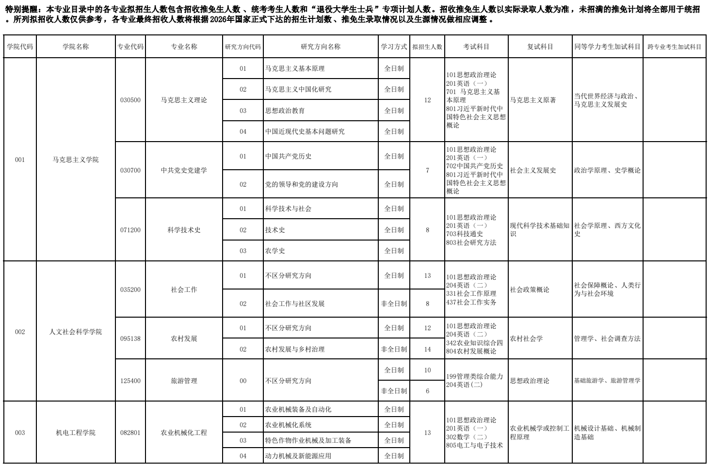 云南农业大学2026年硕士研究生招生专业目录