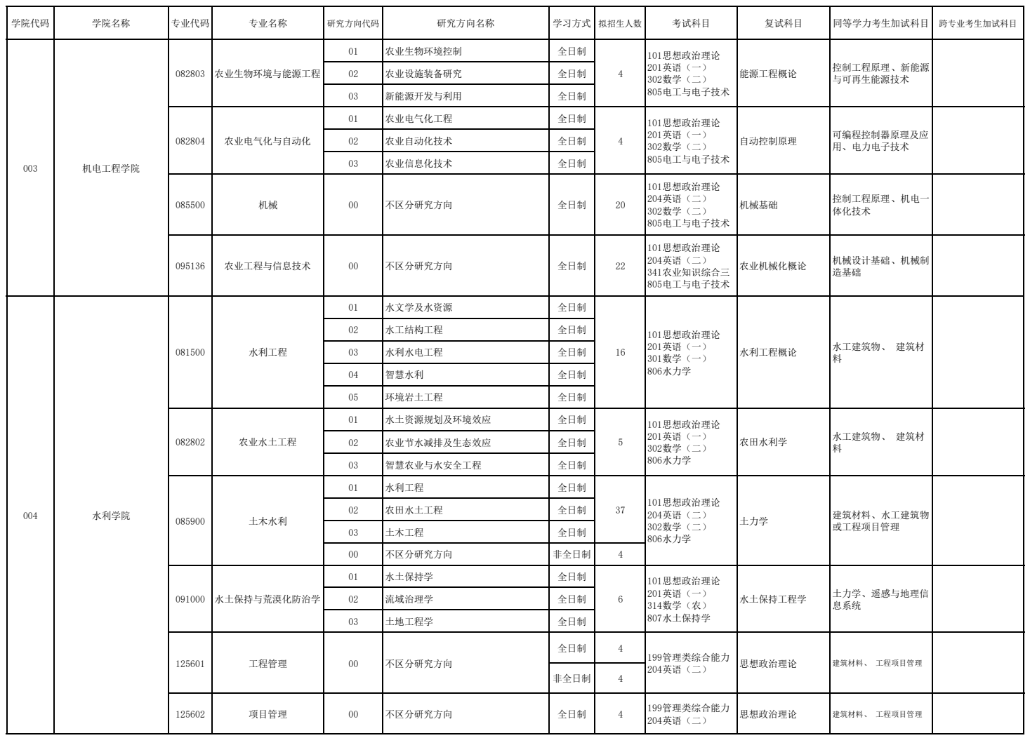 云南农业大学2026年硕士研究生招生专业目录