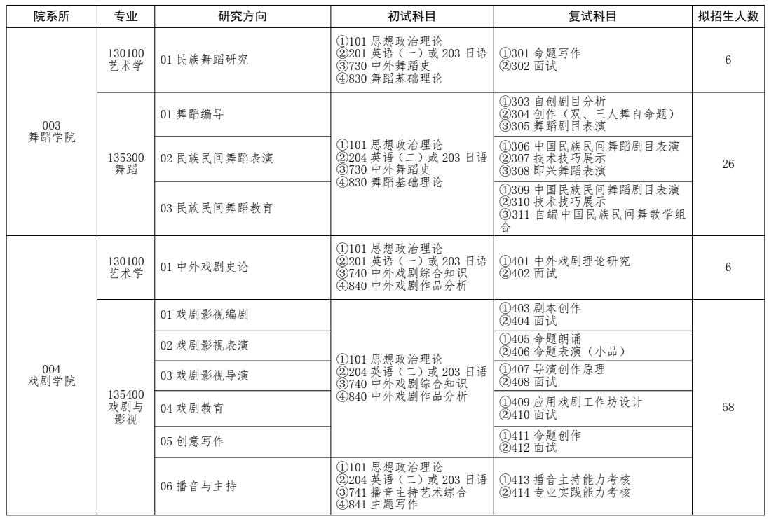 云南艺术学院2026年硕士研究生招生专业目录
