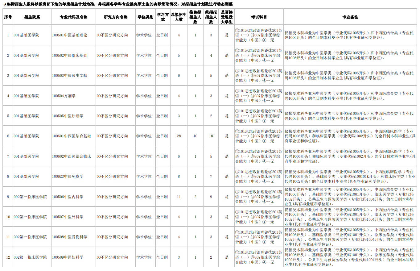 2026年云南中医药大学硕士研究生招生专业目录
