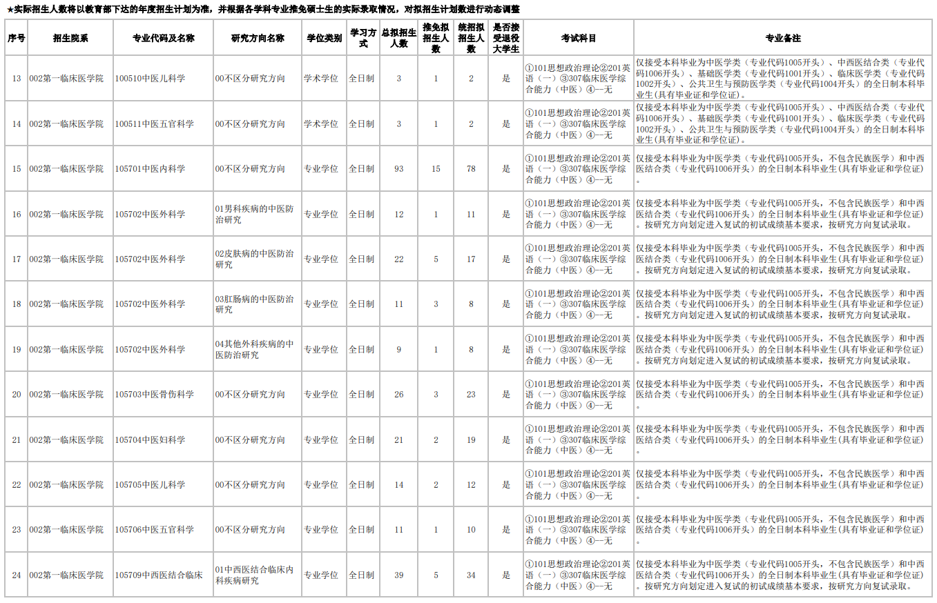 2026年云南中医药大学硕士研究生招生专业目录