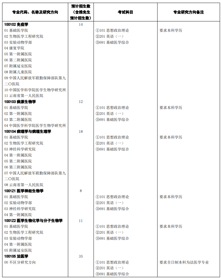昆明医科大学2026年硕士研究生招生专业目录