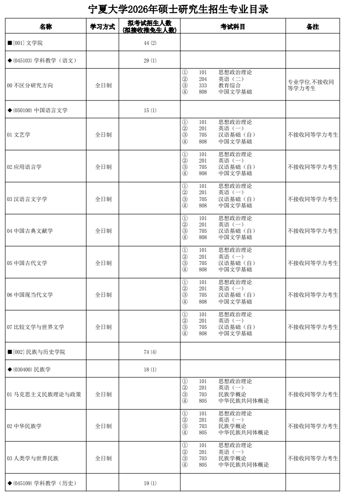 宁夏大学2026年硕士研究生招生专业目录