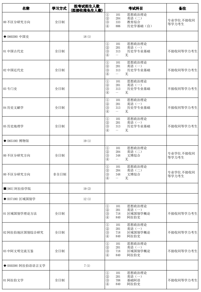 宁夏大学2026年硕士研究生招生专业目录