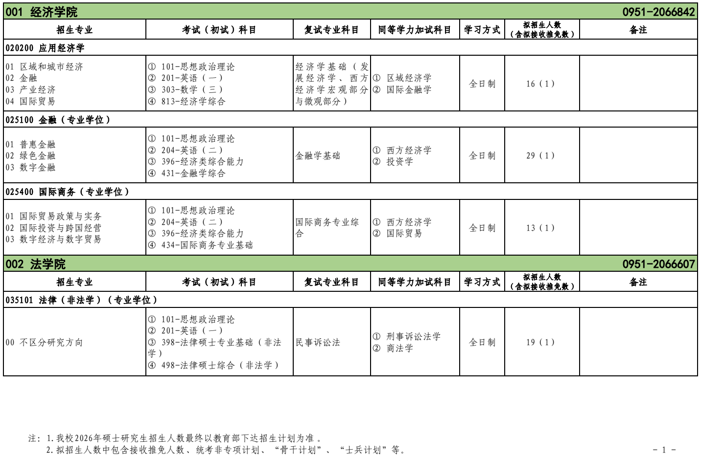 北方民族大学2026年硕士研究生招生专业目录