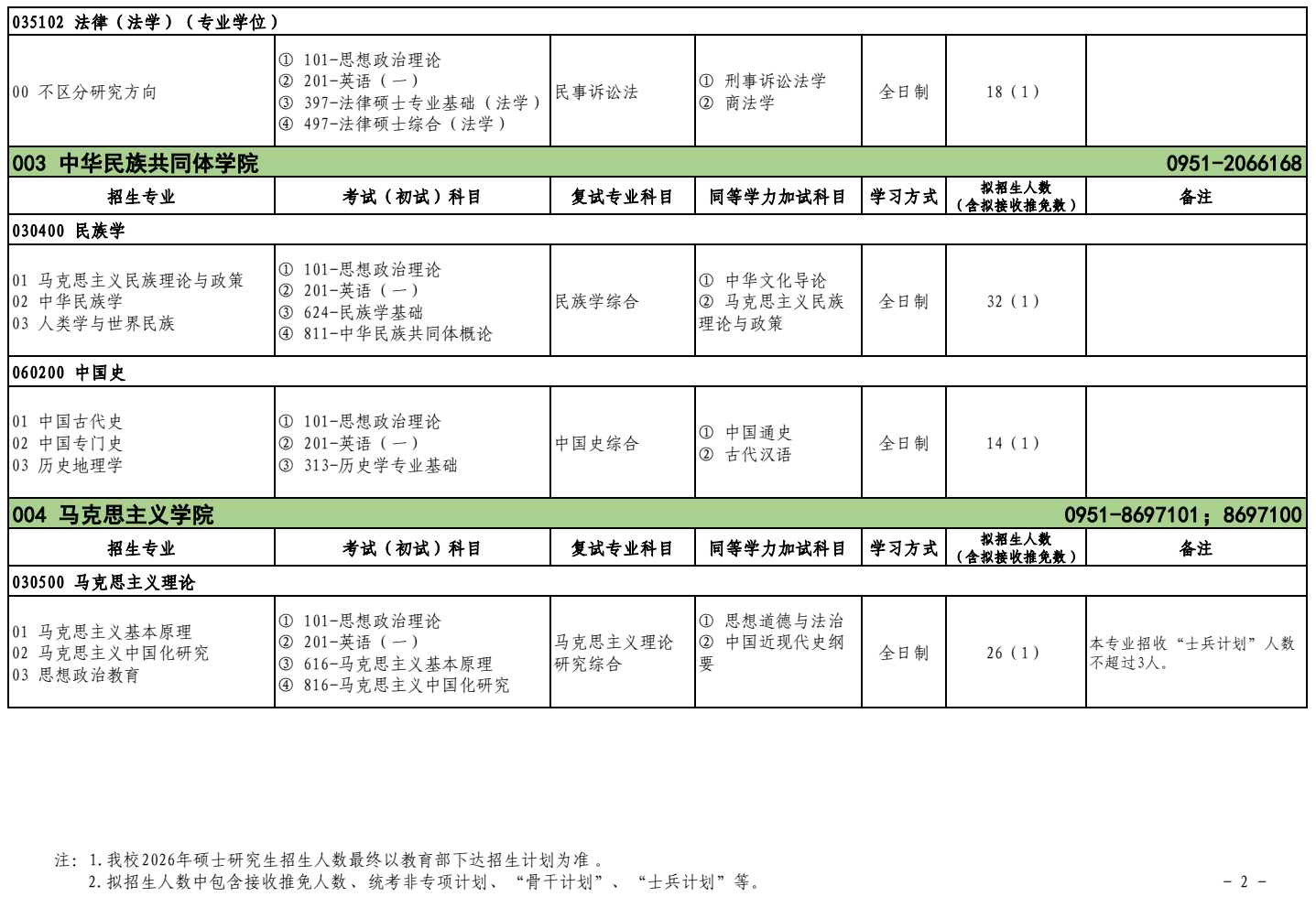 北方民族大学2026年硕士研究生招生专业目录