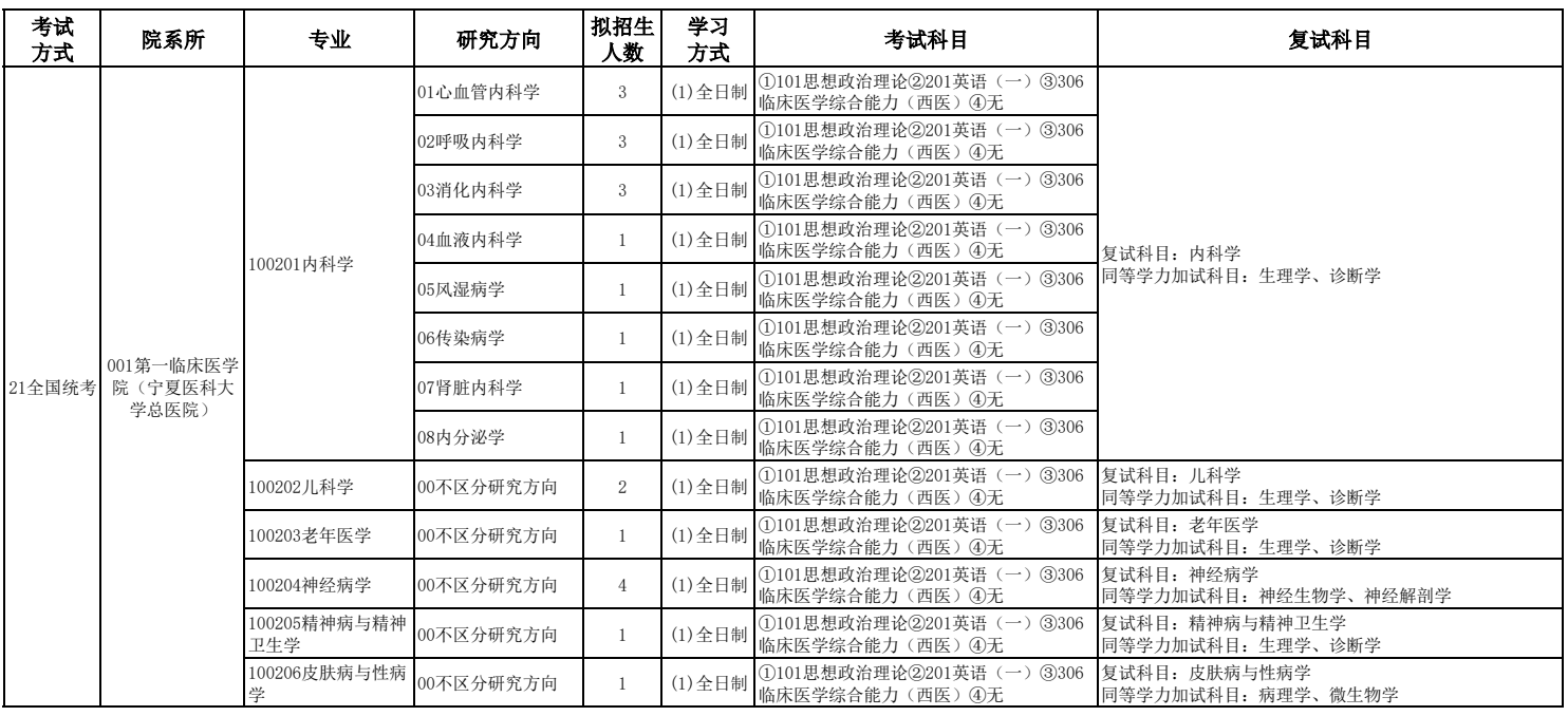宁夏医科大学2026年硕士研究生招生专业目录
