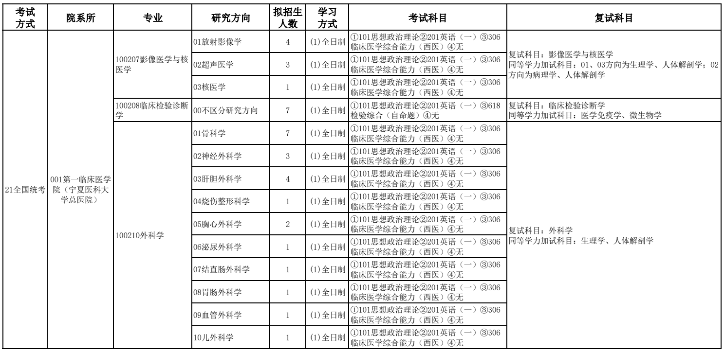宁夏医科大学2026年硕士研究生招生专业目录