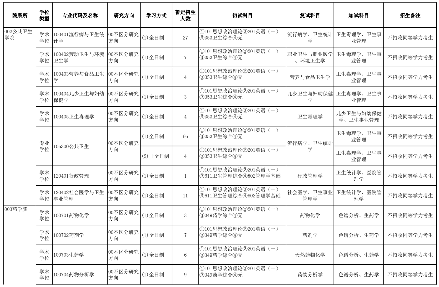 新疆医科大学2026年硕士研究生招生专业目录