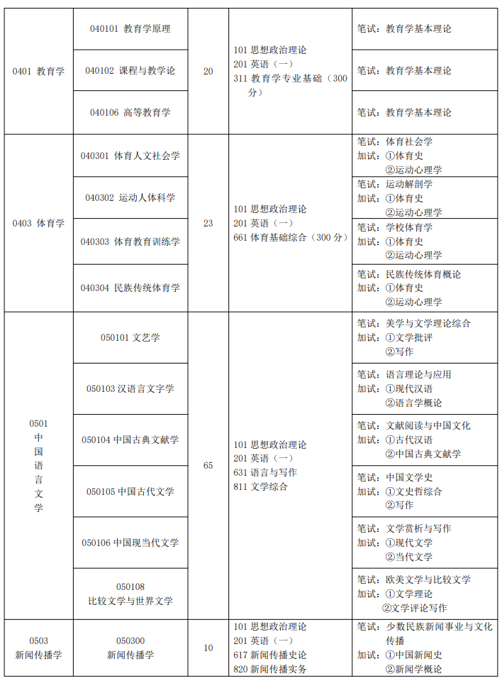 西藏民族大学2026年硕士研究生招生含专业目录