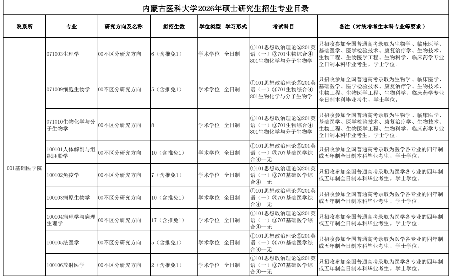 内蒙古医科大学2026年硕士研究生招生专业目录