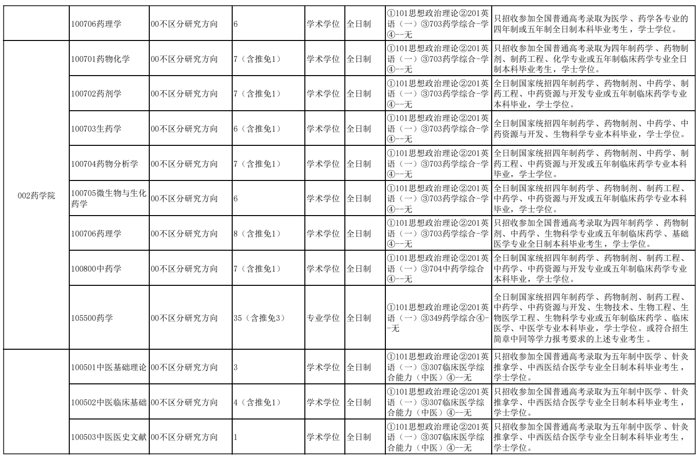 内蒙古医科大学2026年硕士研究生招生专业目录