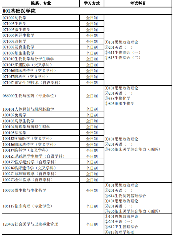 空军军医大学2026年硕士研究生招生专业目录