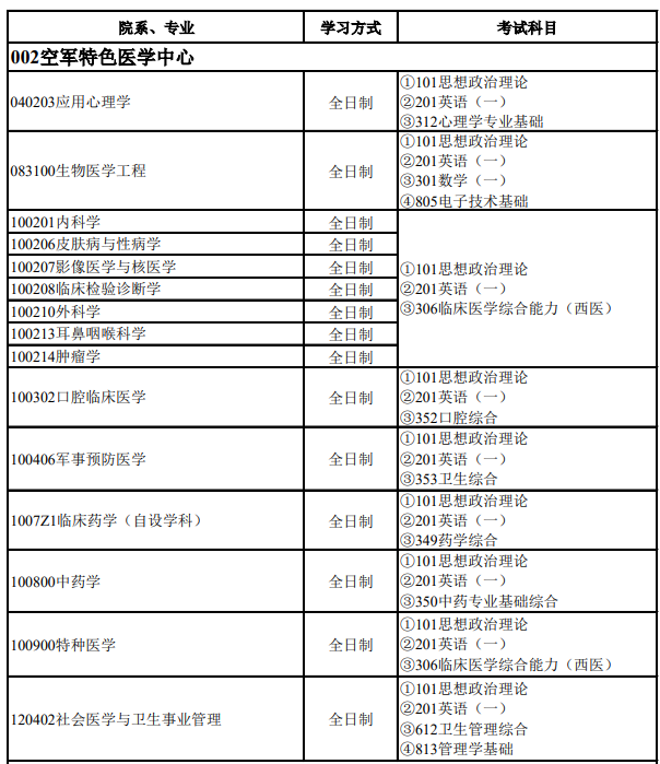 空军军医大学2026年硕士研究生招生专业目录