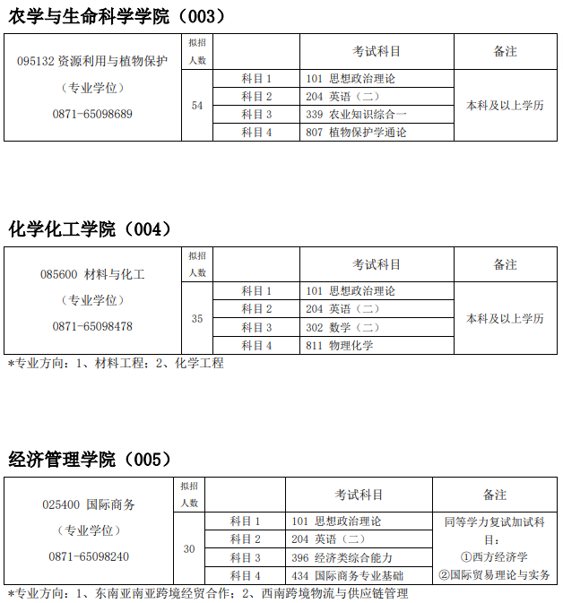 昆明学院2026年硕士研究生招生专业目录