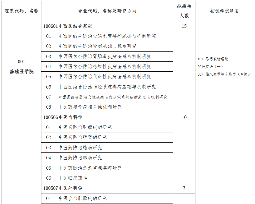 贵州中医药大学2026年硕士研究生招生专业目录